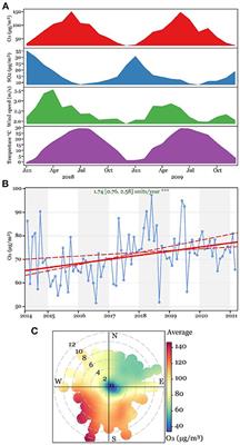 Association between prenatal exposure to ambient ozone, birth weight, and macrosomia in healthy women